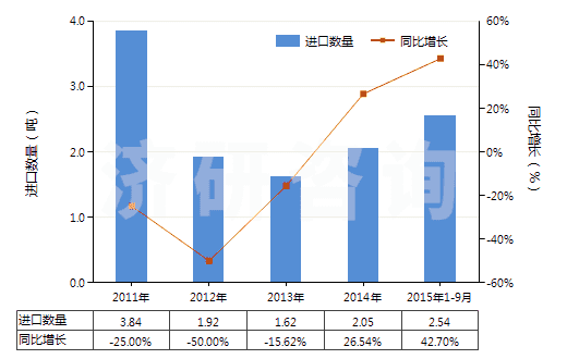 2011-2015年9月中國老鸛草油(香葉油)(包括浸膏及精油)(HS33012991)進(jìn)口量及增速統(tǒng)計(jì)